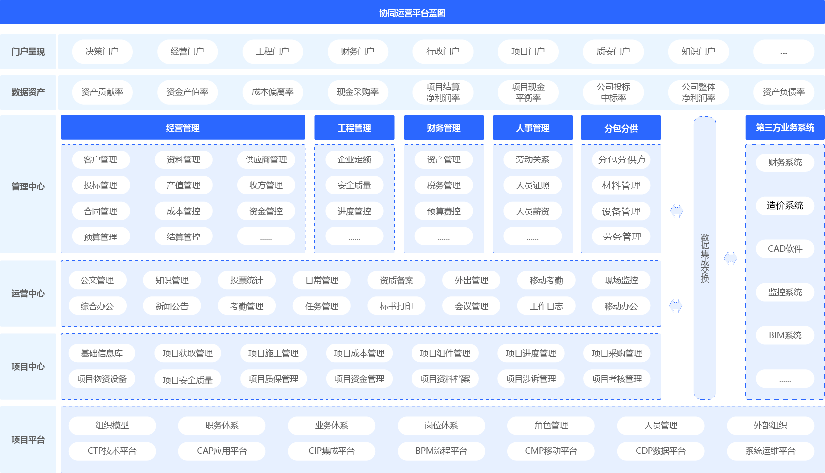 建筑行业协同管理（协同oa）平台架构图