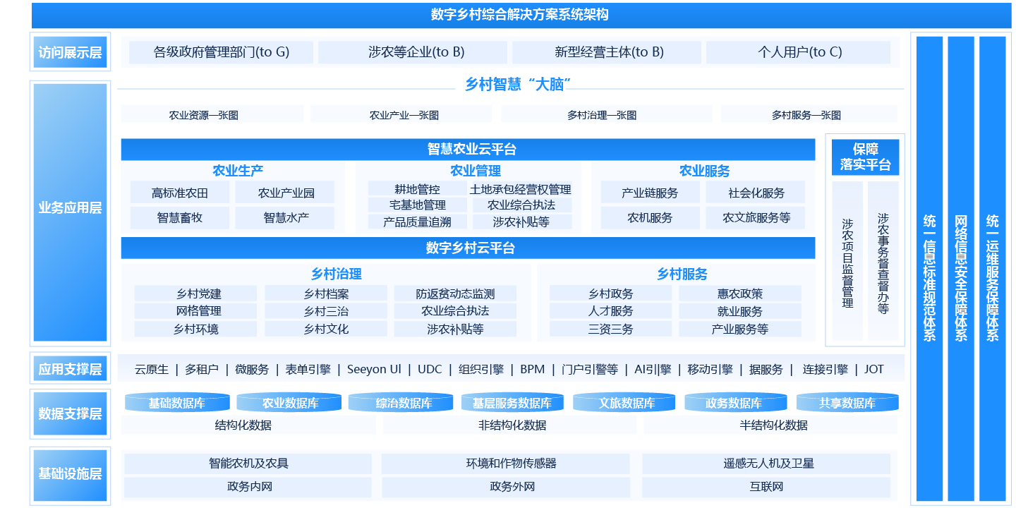 数字乡村智慧管理服务平台