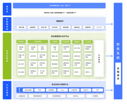 供应商关系管理（SRM）系统