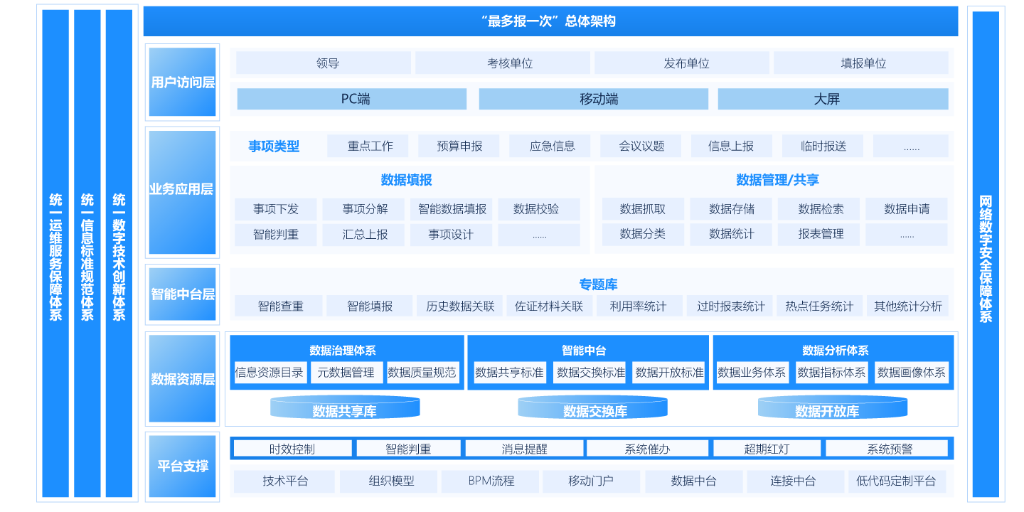 机关内部“最多报一次”
