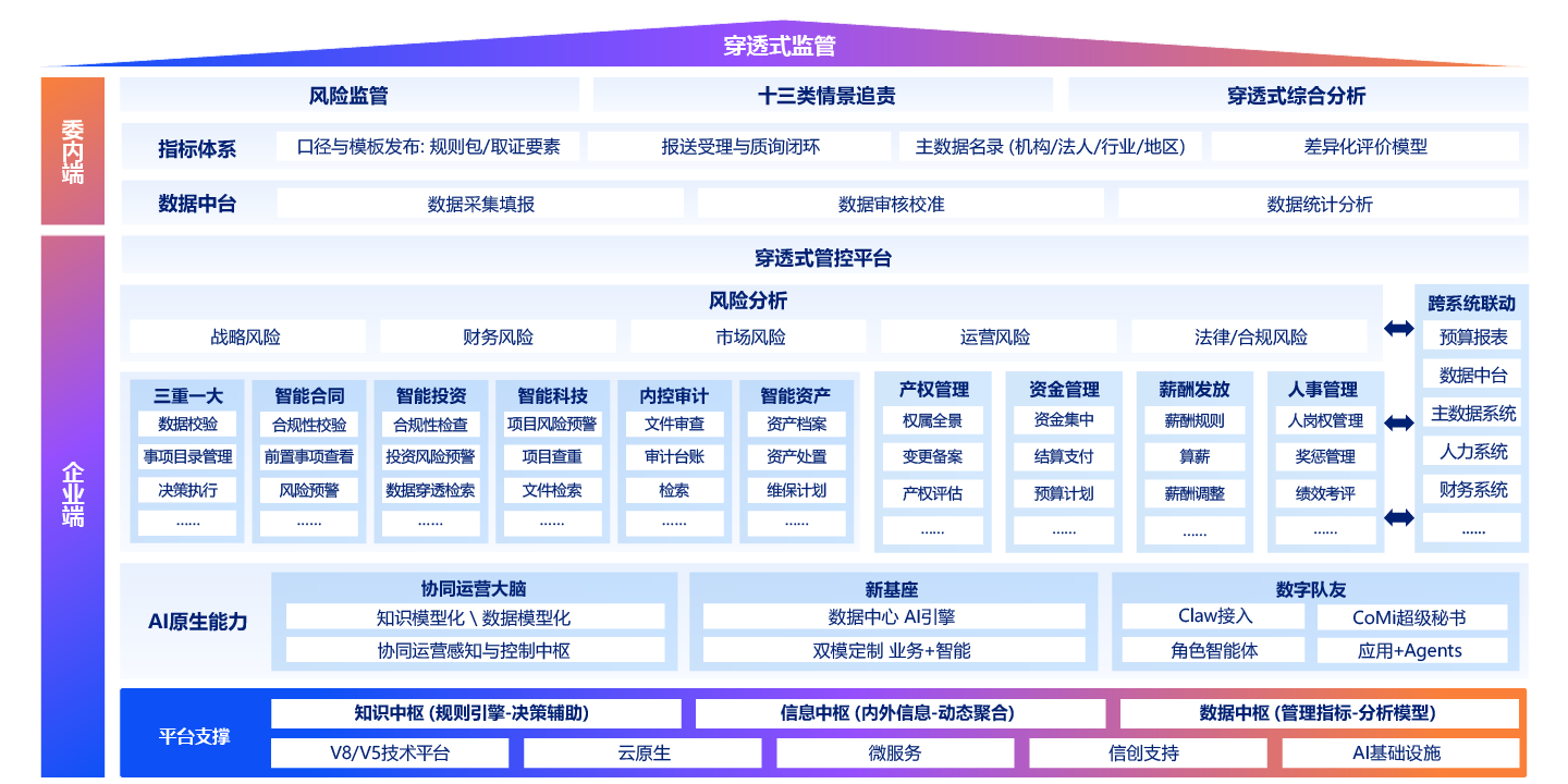 国资监管系统